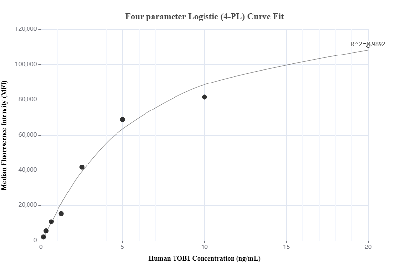 Cytometric bead array standard curve of MP00930-1